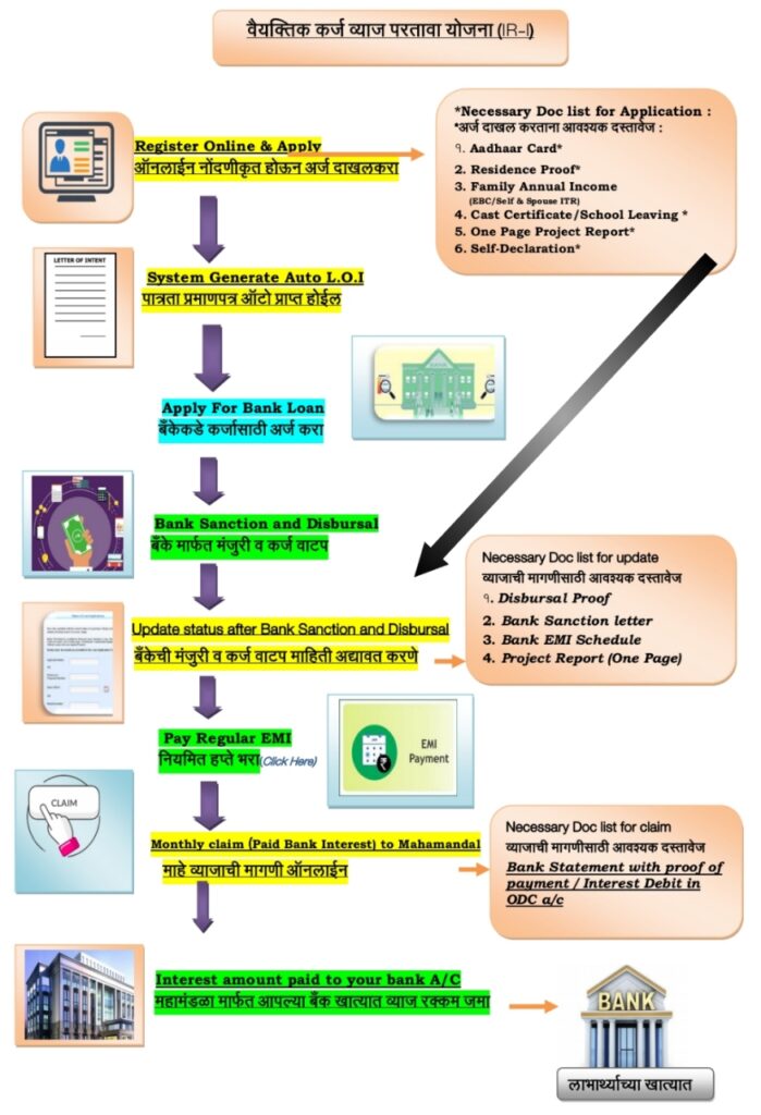 Complete application process